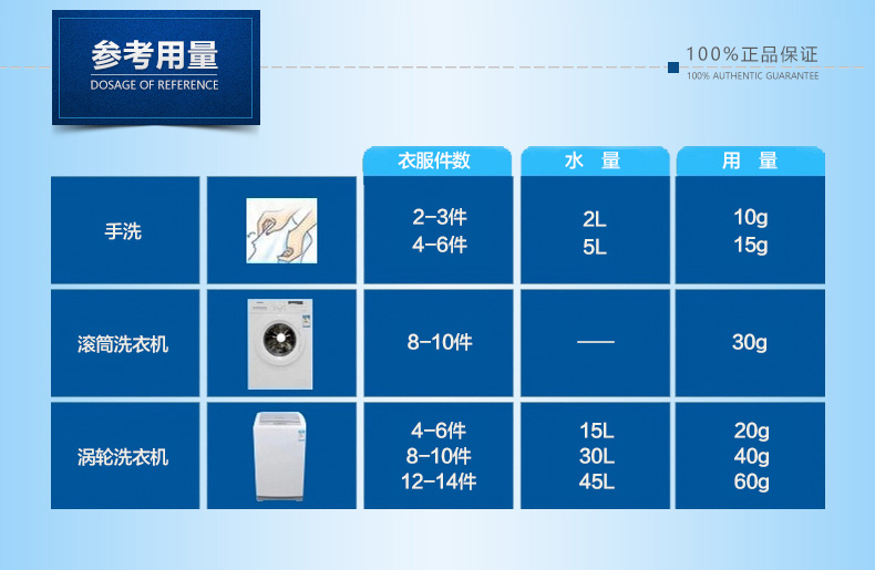 福旺多洗衣液秉承“一心一意做洗涤”的理念，将国内外重量级技术融入中国人的生活